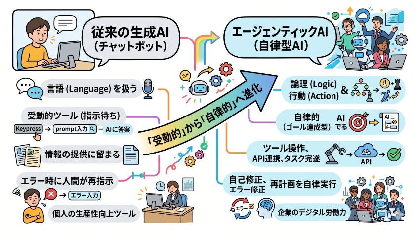 エージェンティックAIとは何かチャットボットとの決定的な違い