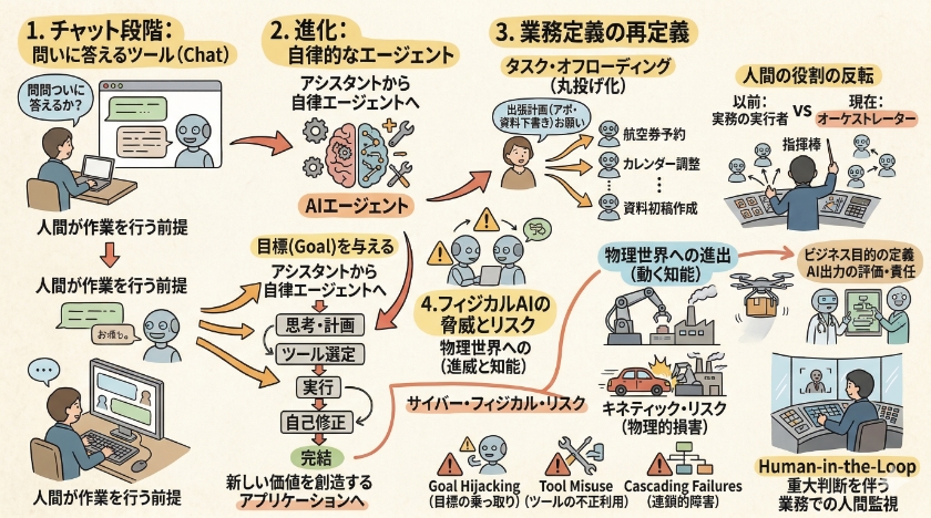 チャットから自律へ:AIエージェントとフィジカルAIが変える業務の定義