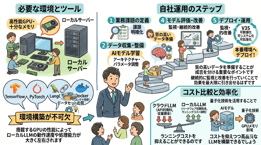 ローカルLLM導入の方法