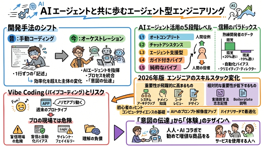 AIエージェントと共に歩むエージェント型エンジニアリングの正体