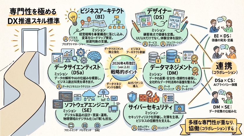 専門性を極めるDX推進スキル標準と6つの類型