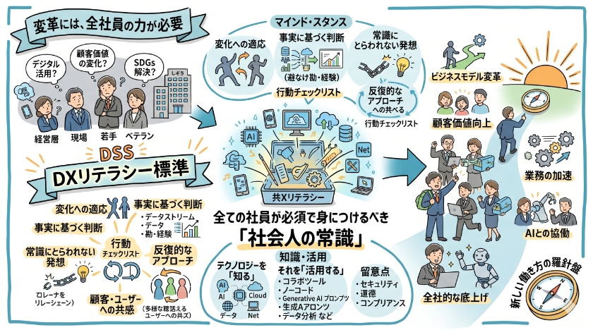全ての社員が必須で身につけるべきDXリテラシー標準