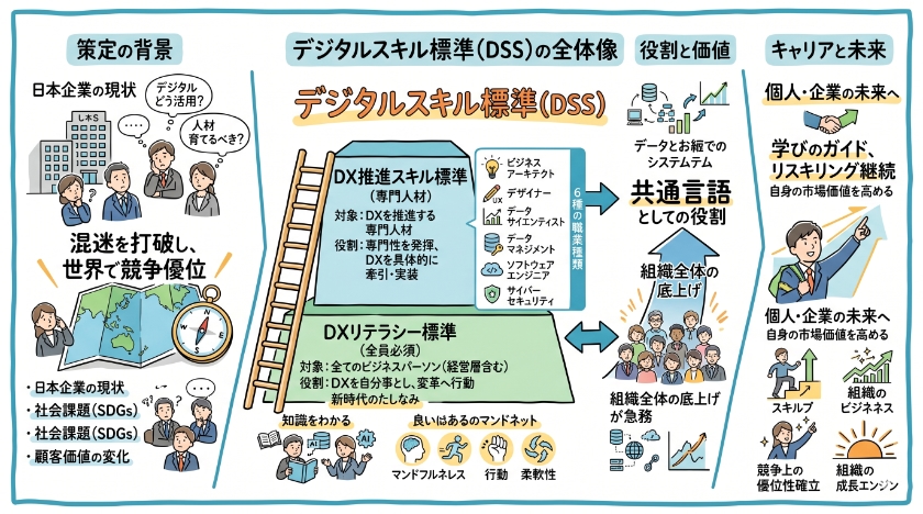 デジタルスキル標準DSSの全体像と策定の背景