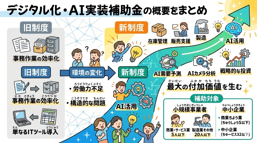 デジタル化・AI導入補助金の全体像と旧制度からの大きな変更点
