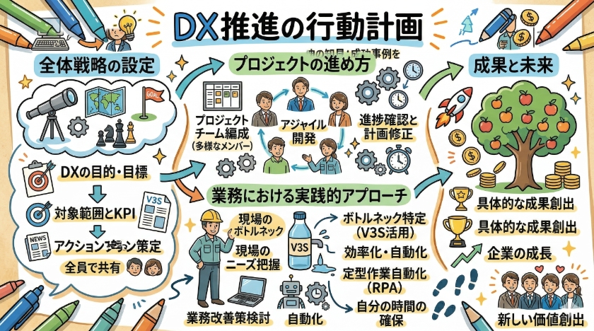 DX推進のための行動計画