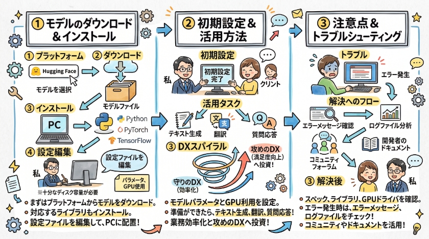 ローカルLLMの導入方法