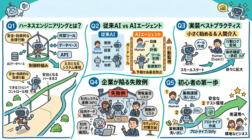 ハーネスエンジニアリング: AIエージェント開発と実装ベストプラクティスに関する「よくある質問」