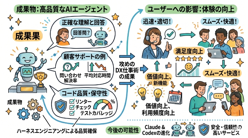 結果とユーザーへの影響