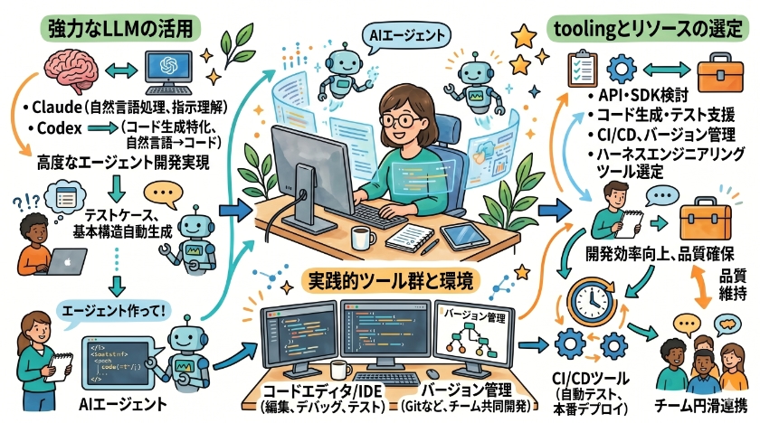 AIエージェントの開発環境