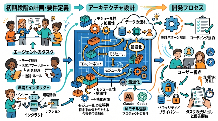 プロジェクト設計とアーキテクチャ