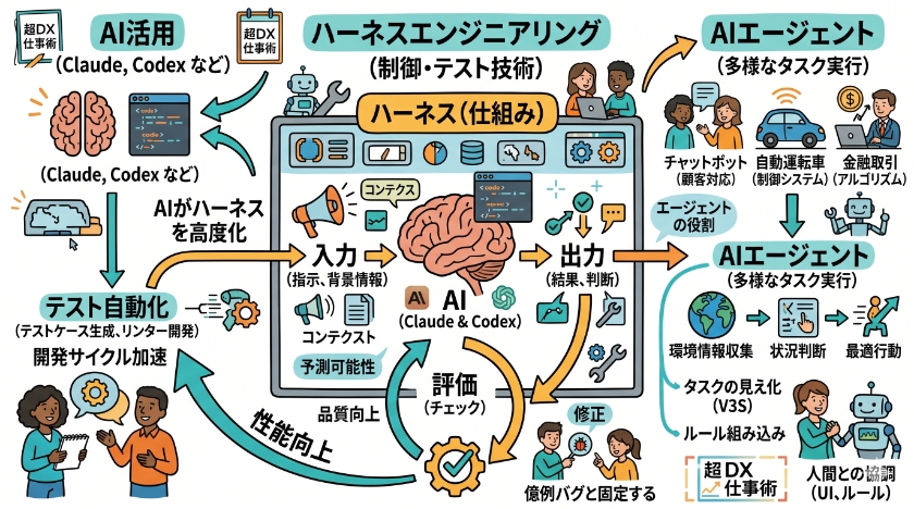 ハーネスエンジニアリングの概要