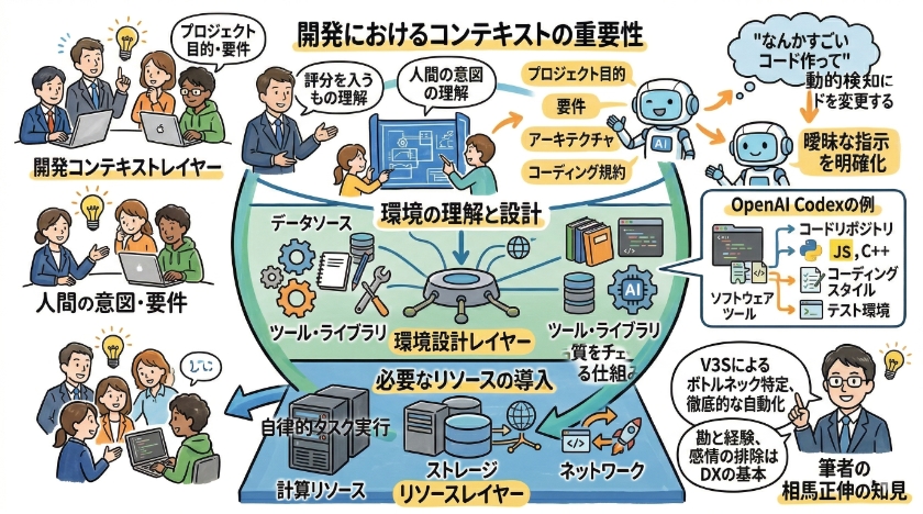 AIエージェント活用環境の整理