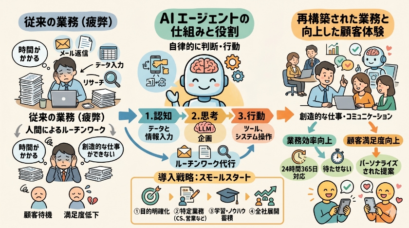 AIエージェントの仕組みと導入戦略: 業務効率を再構築し顧客満足度を向上に関する「よくある質問」
