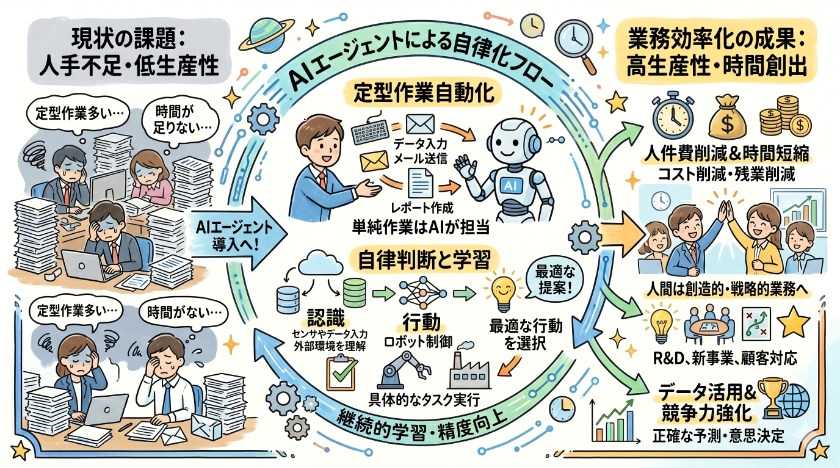 AIエージェントによる業務効率化