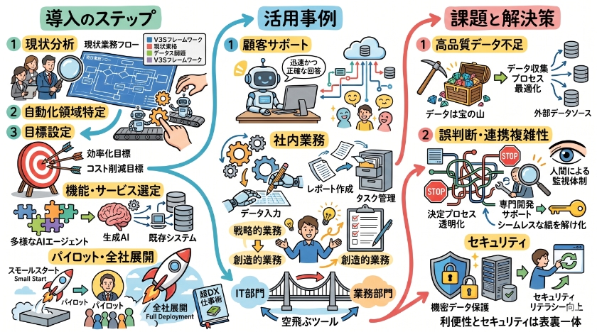 業務へのAIエージェントの導入