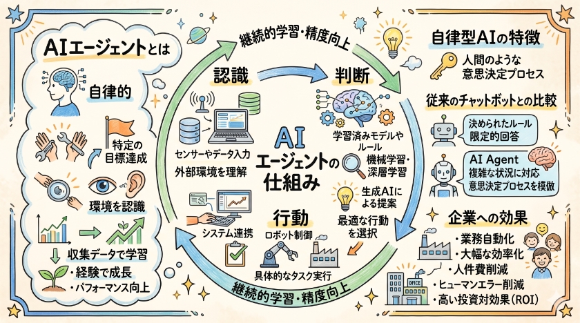 AIエージェントの基本概念