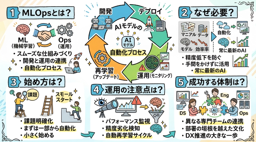 MLOps導入・運用解説: 効率的な機械学習モデルの自動化プロセスに関する「よくある質問」