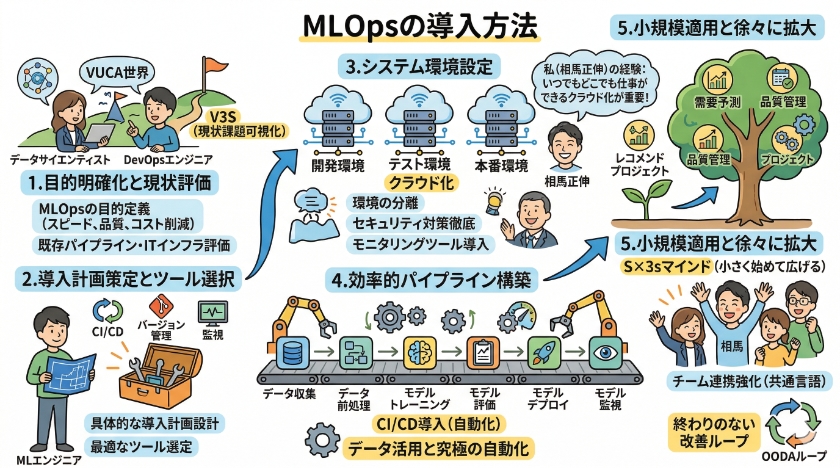 MLOpsの導入方法