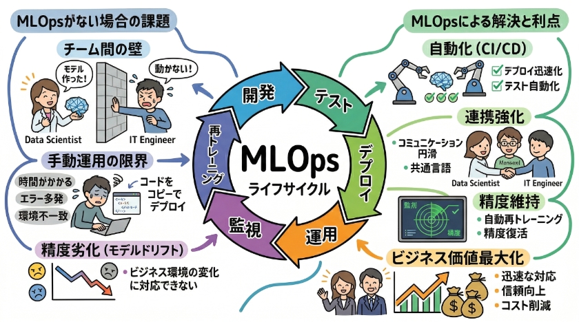 MLOpsの必要性