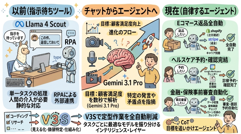 チャットからエージェントへ：自律するAIが変える仕事の形