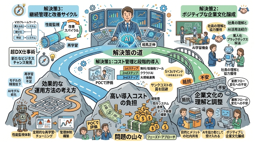 AI導入における問題と解決策