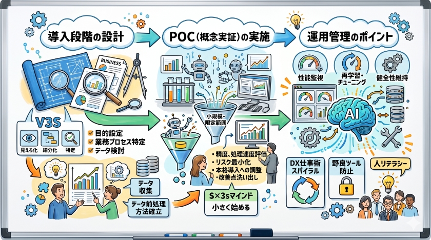 AI導入のプロセス