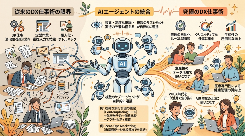 超DX仕事術における究極の自動化