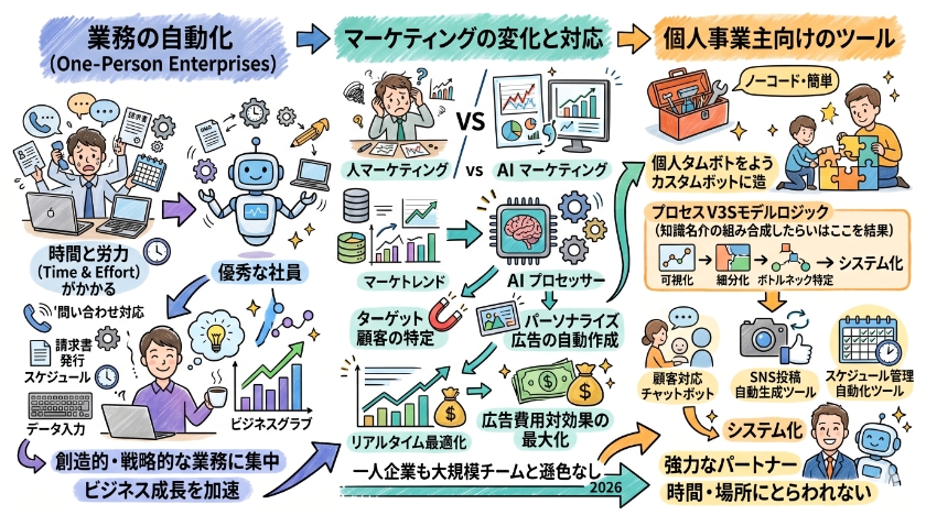 AIエージェントの活用方法
