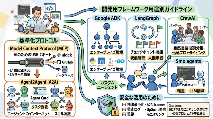 開発者必見！エージェント構築を支える新技術とエコシステム