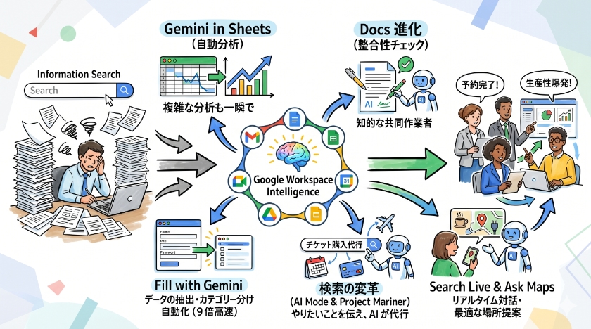 ビジネスを劇的に効率化するGoogle Workspaceと検索の変革