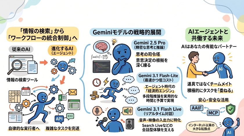 次世代AIエージェントの夜明けとGeminiの進化