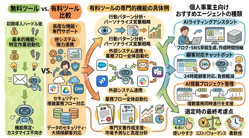 AIエージェント選定の比較と考慮点