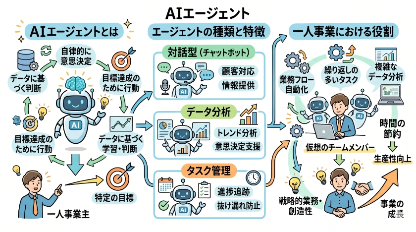 AIエージェントの基本知識