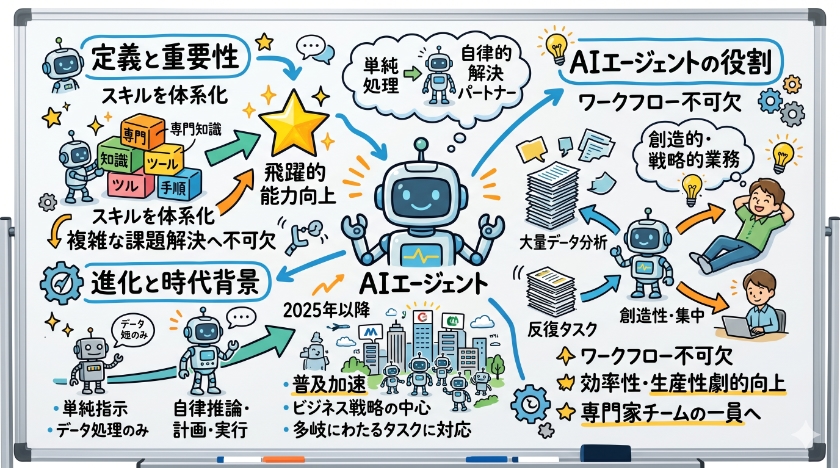Agent Skillsの基礎