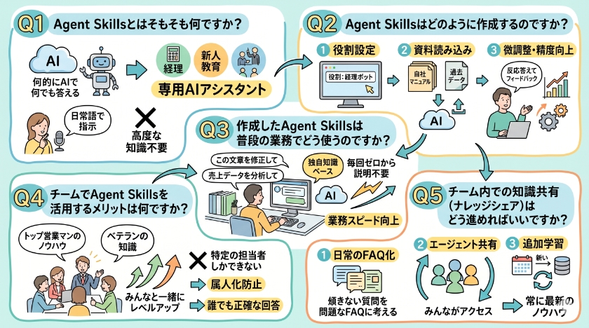 Agent Skills徹底解説: 作成手順、使い方、チーム活用と知識共有に関する「よくある質問」