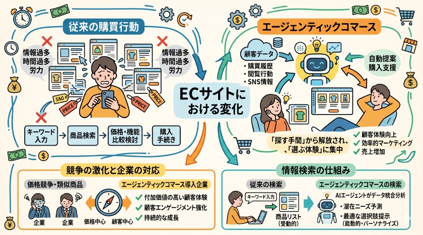 ECサイトにおける変化