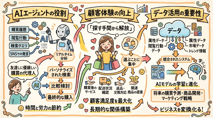 AIエージェントの活用
