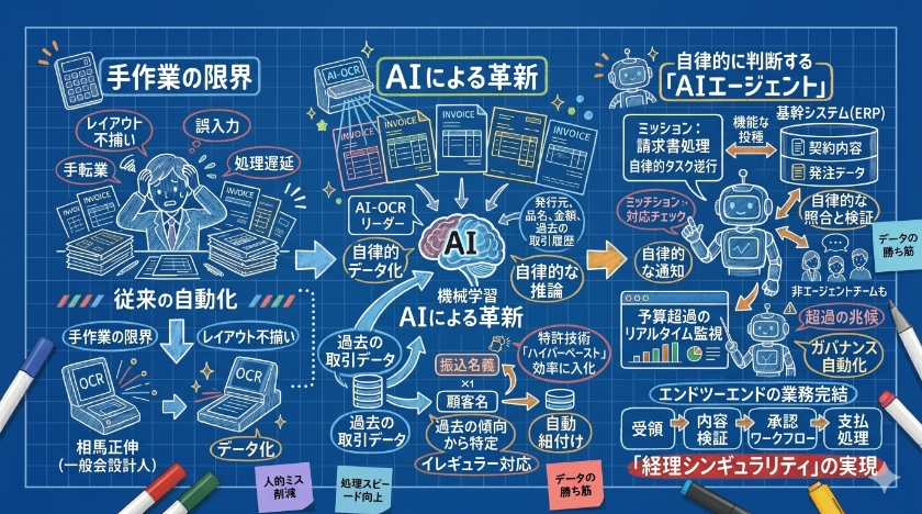 OCRからAIエージェントへ 進化する請求書処理と自動仕訳の技術