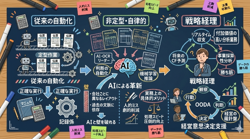 経理業務におけるAI活用の現状と経理DXの真意