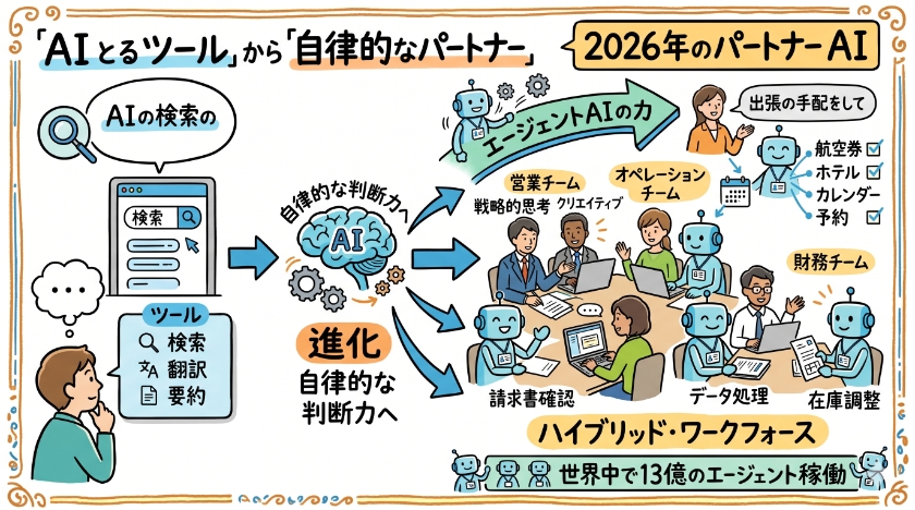 2026年のAIトレンド：AIがツールから自律的なパートナーへ