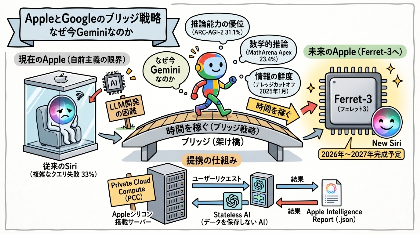 AppleとGoogleのブリッジ戦略なぜ今Geminiなのか