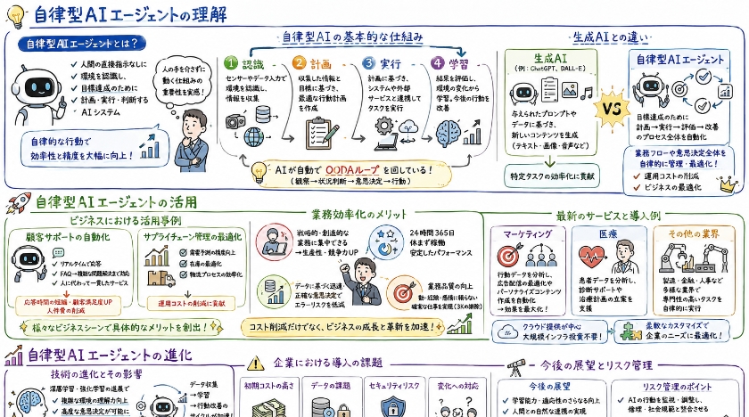 自律型AIエージェントの活用