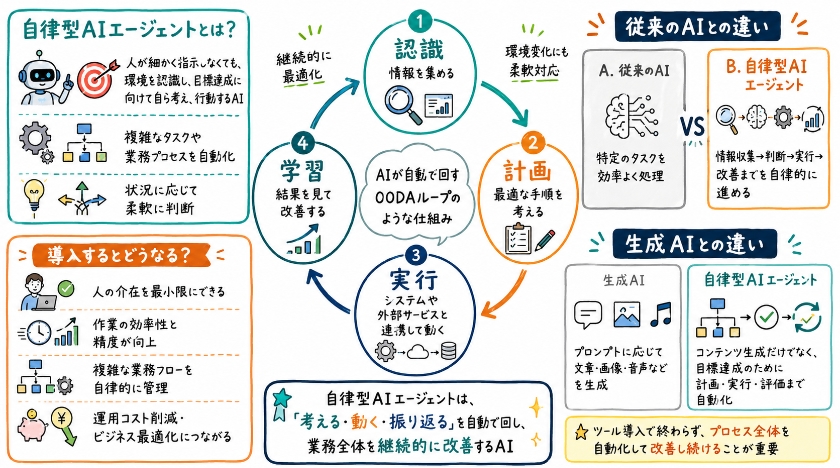 自律型AIエージェントの実現に向けて