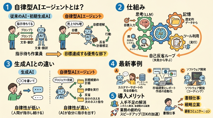 自律型AIエージェントとは？仕組みや生成AIとの違いに関しての「よくある質問」