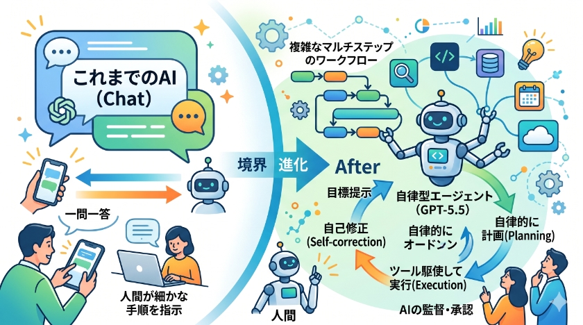 GPT-5.5の登場 チャットから自律型エージェントへの転換