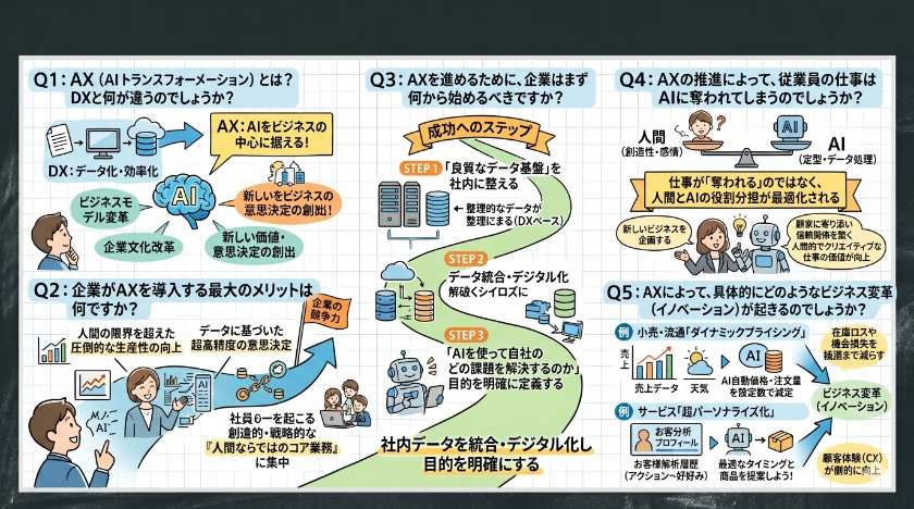 AXとは？ビジネス変革と企業の導入メリットに関しての「よくある質問」