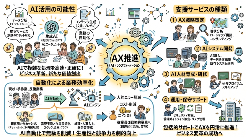 AX関連技術とサービス