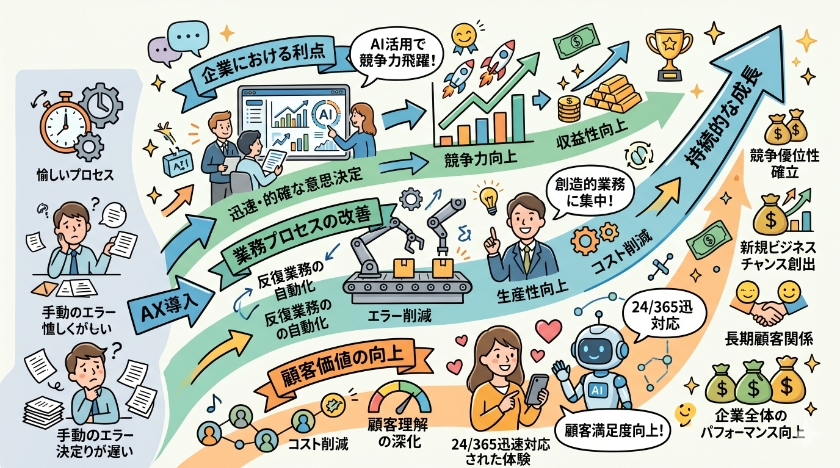 AX導入のメリット