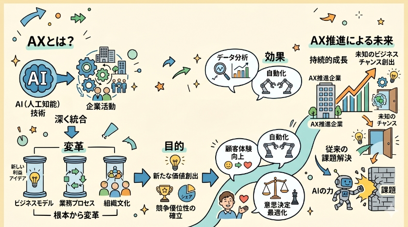 AXの意味と基本概念