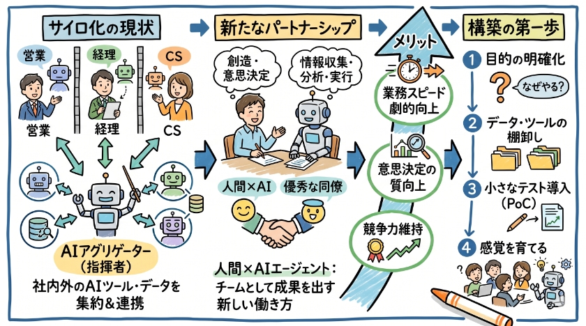 AIアグリゲーター構築：デジタル時代の企業とエージェントのパートナーシップに関する「よくある質問」